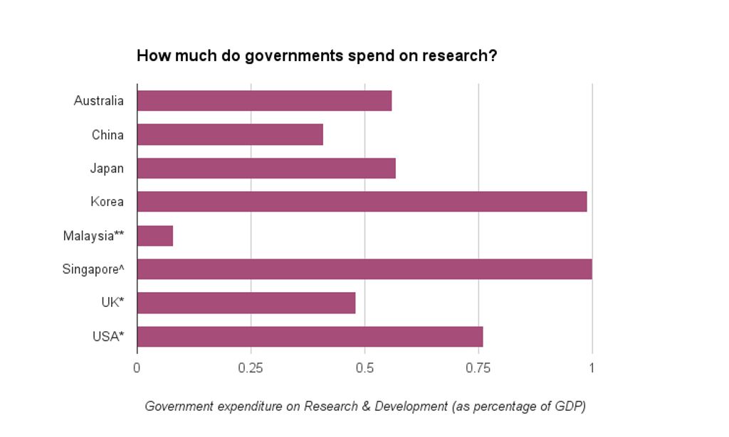 R&D budgets