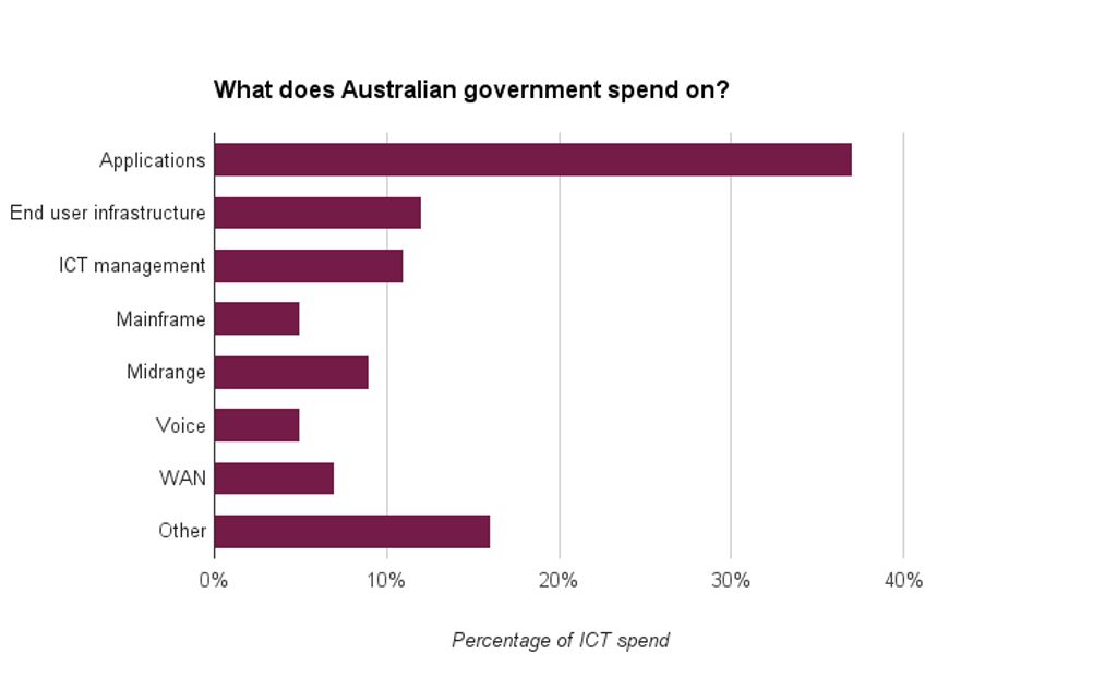 Australia ICT spend