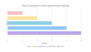 UK, Australia, Korea top UN e-Government rankings