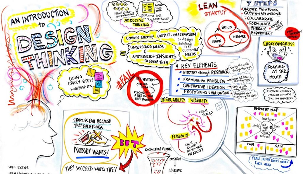 design thinking mindmap